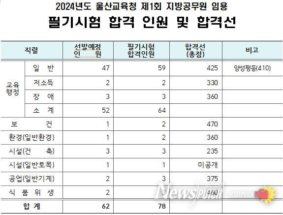 지방공무원 임용 필기시험 합격자 78명 발표