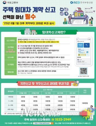 오는 6월 1일부터 주택 임대차 신고제 계도기간 종료에 따라, 기한 내 미 신고 시 과태료가 부과된다고 22일 밝혔다.