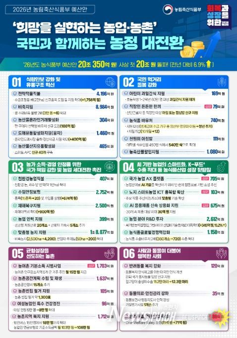 2026년 농식품부 예산안 인포그래픽