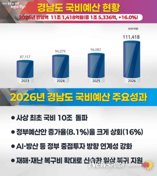 경남도 국비 예산 현황