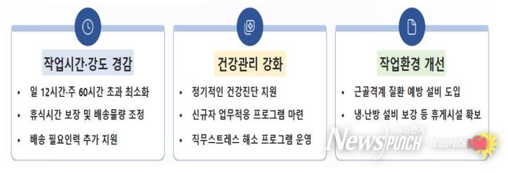 택배노동자 과로방지를 위한 핵심 조치 사항