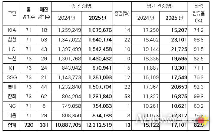 2025년 구단별 관중 현황(2024-2025 홈 경기수 비교)