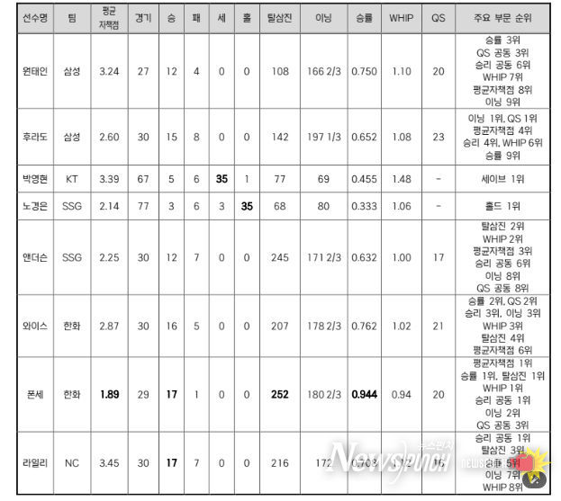 2025 KBO MVP 후보(투수-8명)