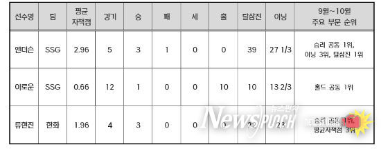 2025 신한 SOL뱅크 KBO 리그 9~10월 MVP 후보 성적(투수)