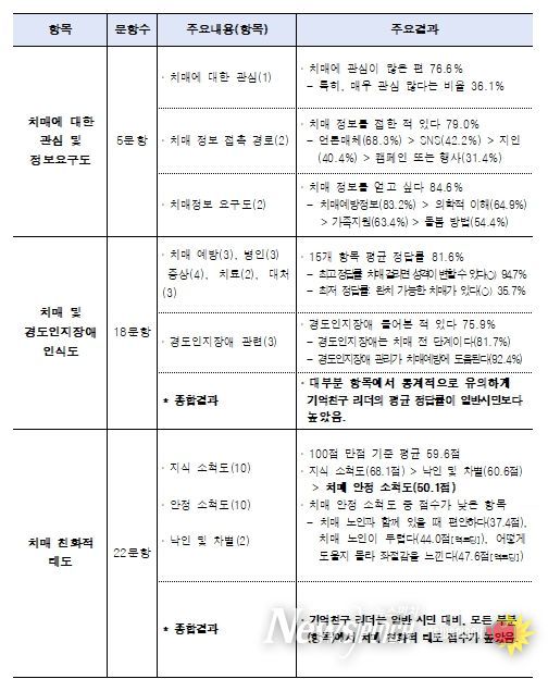 2025년도 서울시민의 치매 및 경도인지장애 인식도 주요결과