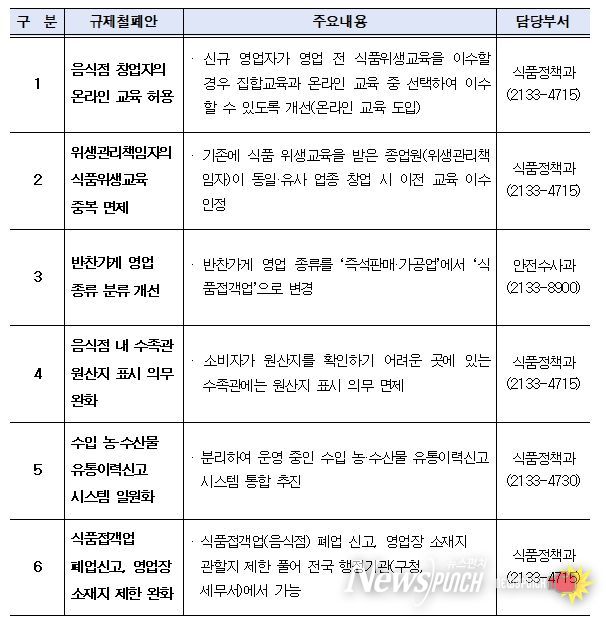 주요 법령 등 제도개선 건의내용