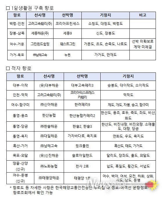 2025년도 연안여객항로 안정화 지원사업 지원항로 현황