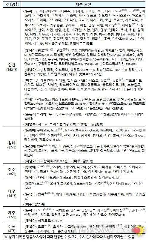 공항별 국제선 세부노선(’25.10 정기인가 기준)