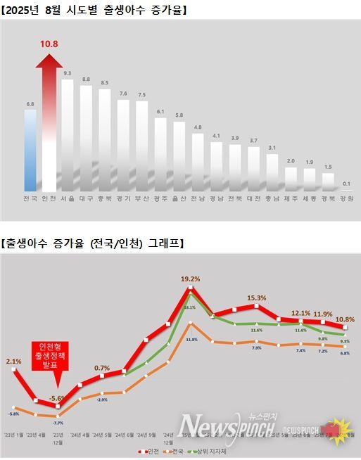 출생아수 증가율 그래프