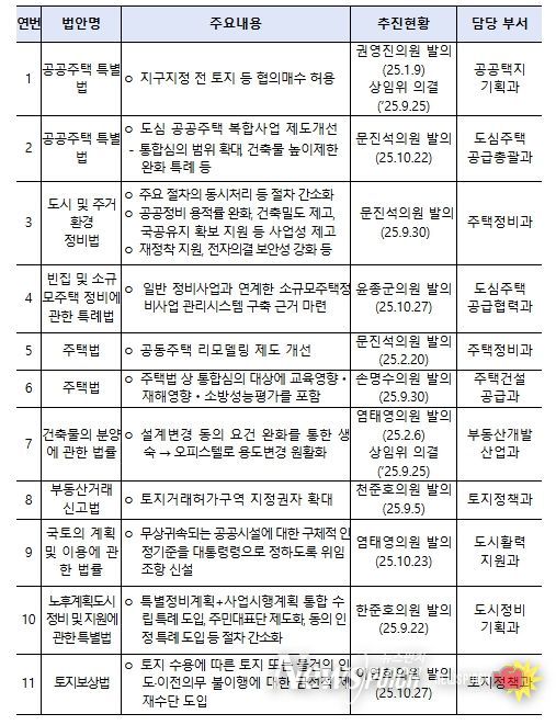 9.7대책 주요 법률 발의 현황