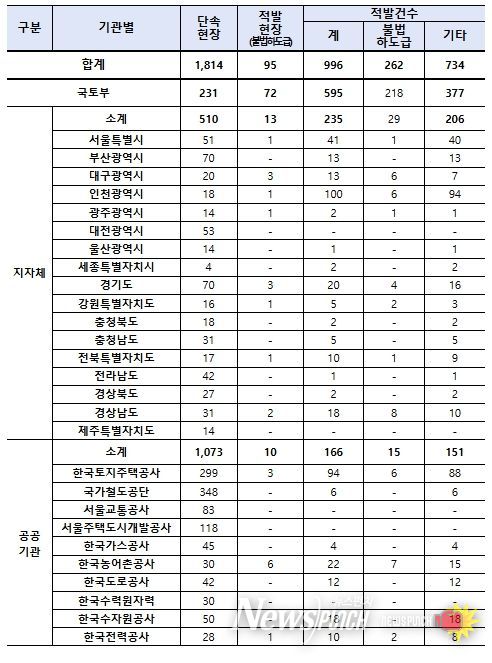 기관별 불법하도급 단속 및 적발 현황