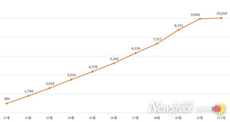 2025년 월별 누적 거래 금액