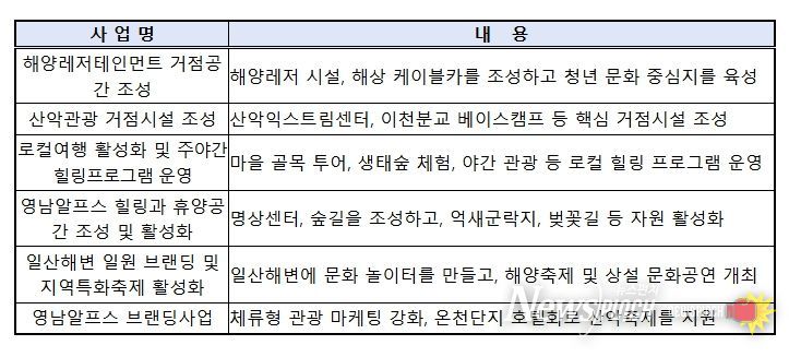 울산 해양산악레저 특구 특화사업 내역(총 6개)