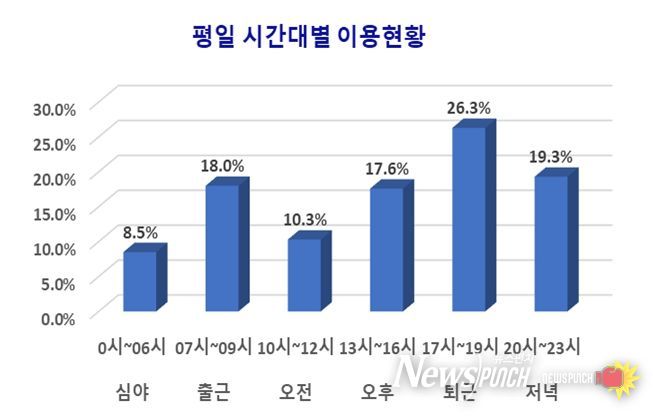 평일 시간대별 이용패턴