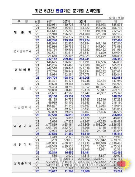 최근 6년간 분기별 손익현황 (연결기준)