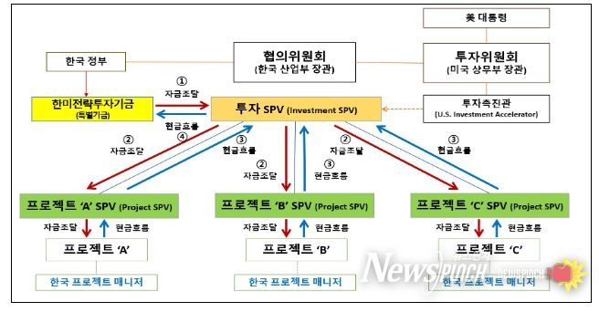 2,000억불 투자의 자금조달 및 현금흐름 구조도
