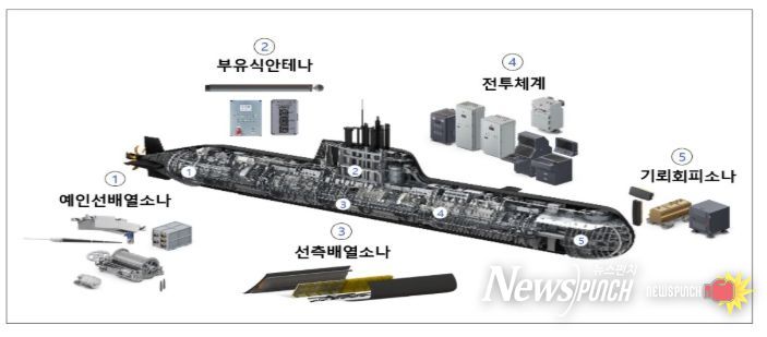 장보고-II 성능개량 대상체계