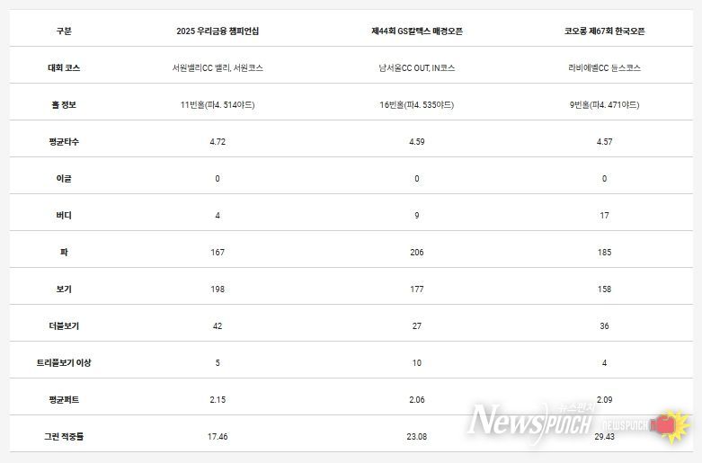 타수 난도가 높았던 상위 3개 홀의 세부 내용