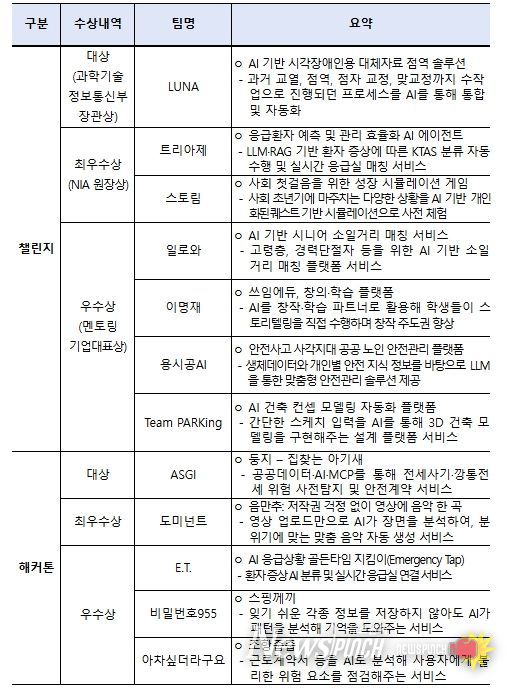 「2025 인공지능(AI) 챌린지·해커톤」 주요 수상내역