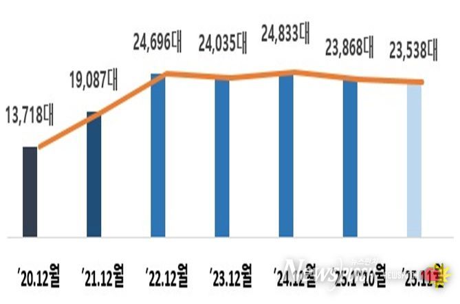 목․금 심야시간대(22~02시) 시간당 평균 택시 운행대수 추이