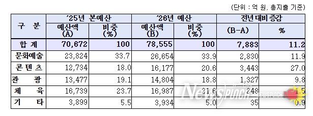 2026년 문체부 부문별 예산 편성 현황