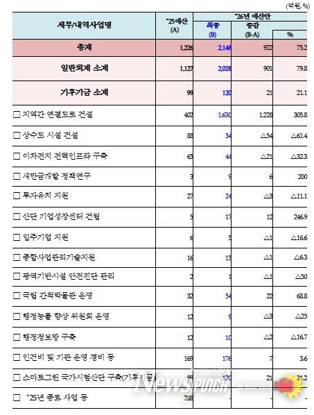 새만금개발청 2026년도 확정 예산 현황