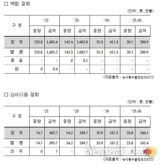 최근 4년간 한국산 절화(백합·심비디움) 수출 실적