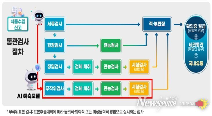 수입신고·검사(수입 통관) 절차