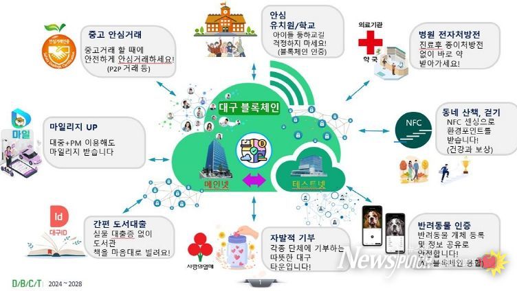 대구 블록체인 융복합타운 개념도