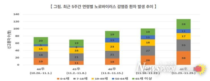 부산 남구, 노로바이러스 감염증 주의 당부