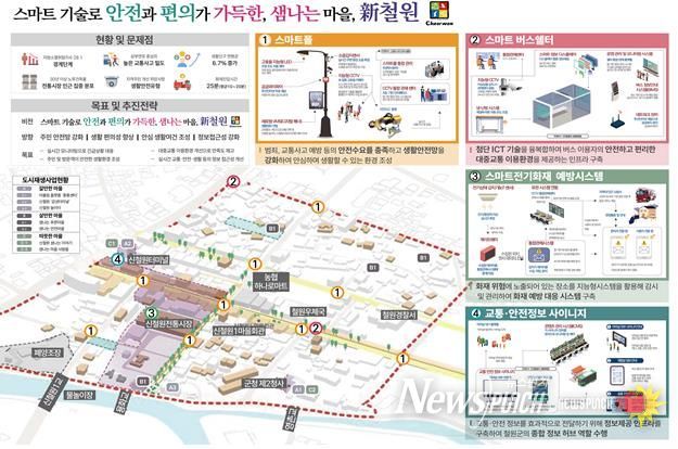 철원군, 생활밀착형 도시재생 스마트기술 지원 7억원 확보