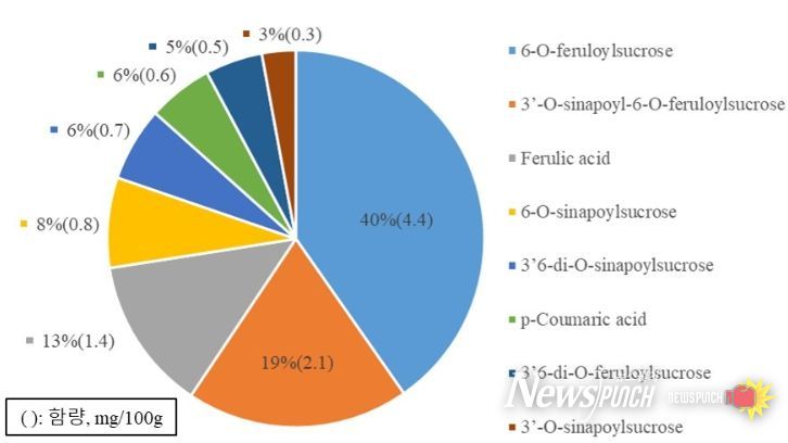 현미(‘삼광’)의 페놀산 함량 분포