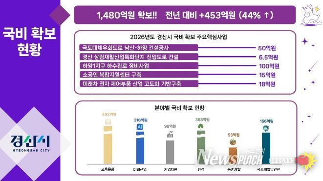 경산시, 전년 대비 44% 증가한 국비 1,480억 원 확보