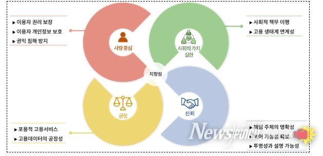 한국고용정보원 AI 고용서비스 윤리 원칙