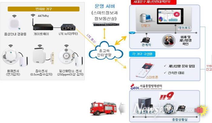 서대문구 ‘반지하가구 스마트 안전관리 서비스’ 구성도