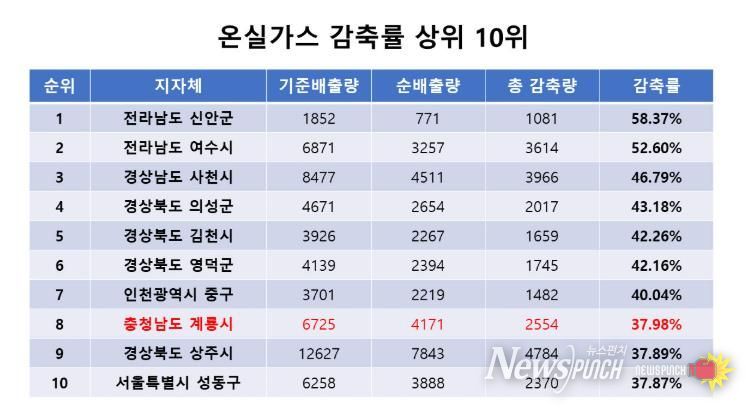 계룡시, 공공부문 온실가스 감축률 전국 8위 달성!
