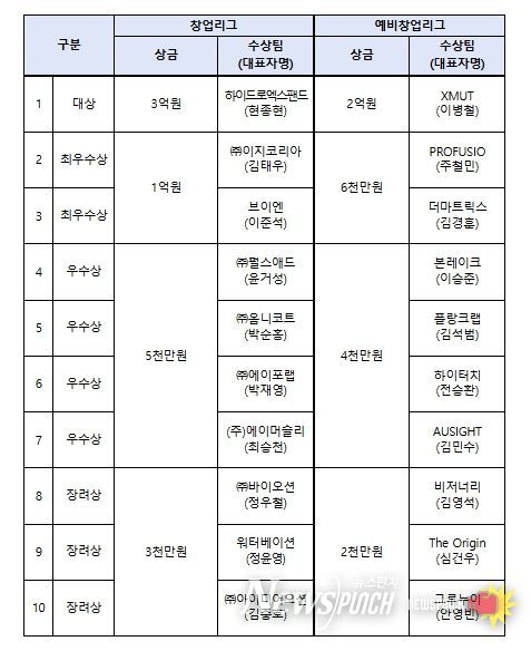 도전! K-스타트업 2025 시상규모 및 수상팀 현황