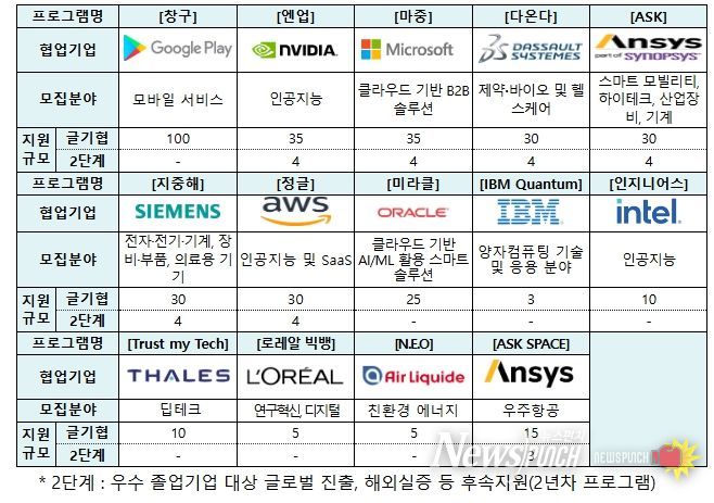 ’25년 글로벌 기업별 주요 지원 분야 및 규모(안)