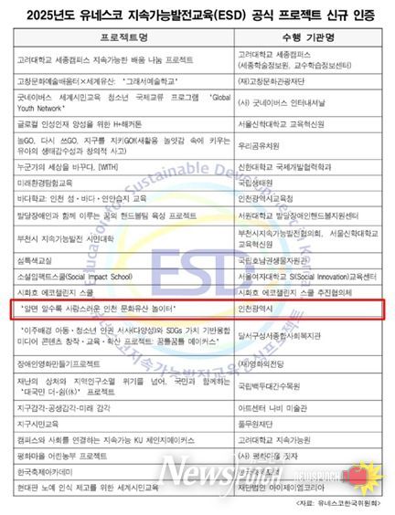 인천시,‘문화유산 놀이터’유네스코 지속가능발전교육(ESD) 신규 인증 획득 쾌거
