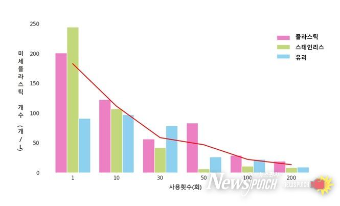 전기포트 사용횟수에 따른 미세플라스틱 발생량 변화