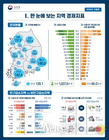 월간 지역 경제지표 주요 내용(한 눈에 보는 지역 경제지표)