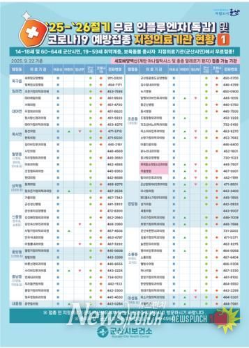 군산시, “독감 환자 한 달 새 6배 급증… 12월 예방접종 당부”