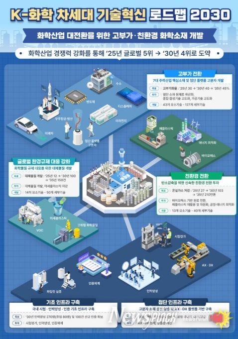 K-화학 차세대 기술혁신 로드맵 2030