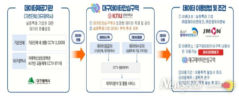 데이터안심구역 기반 지자체CCTV 원본 데이터 활용 실증서비스