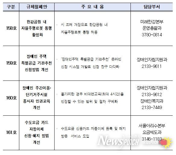규제철폐안 주요내용 (158호~ 161호)