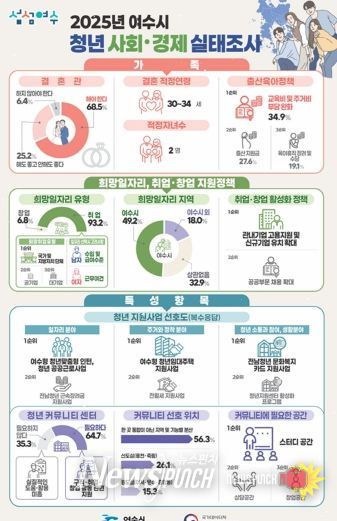 여수시, 2025년 ‘청년 사회경제실태조사’ 결과 공표