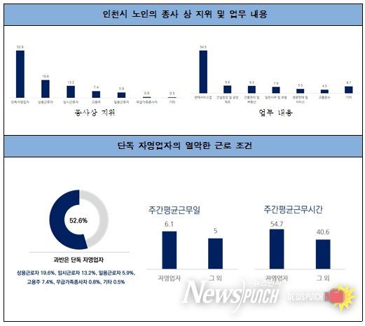 인천시 6080 노인의 경제활동 참여 현황