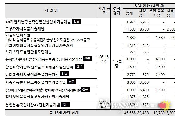 사업별 공고일정, 공모방식 및 지원규모 등 상세 내역