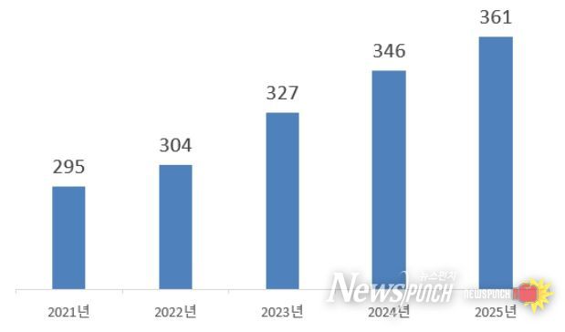 신고금액(단위: 억불)