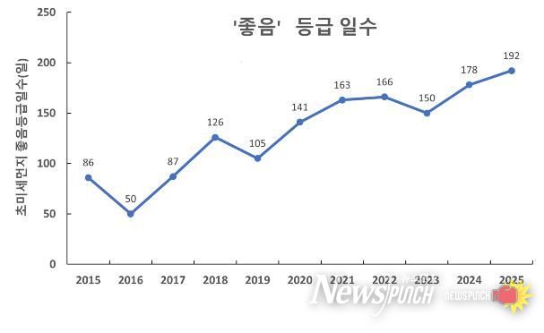 초미세먼지 연간 대기환경등급 일수